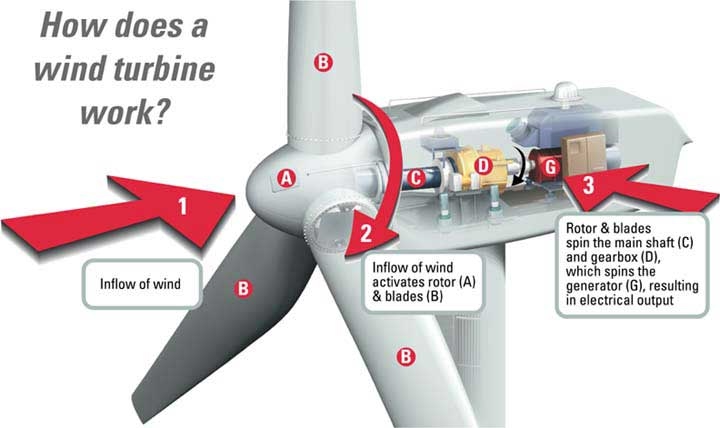 How Does Wind Turbine Works
